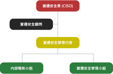 資訊安全管理組織 資訊安全管理組織