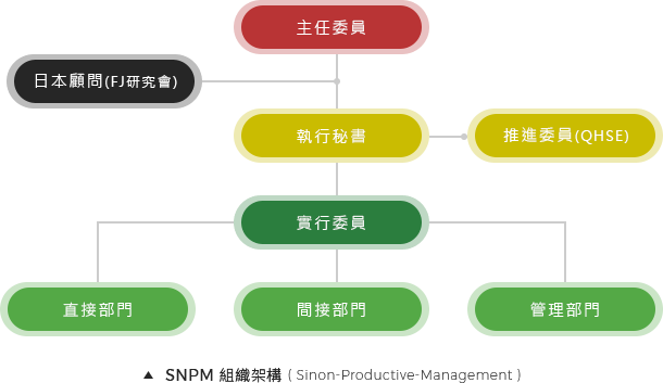 SNPM 組織架構