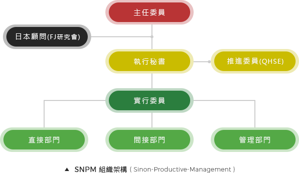 SNPM 組織架構 SNPM 組織架構