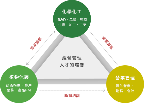 經營管理人才的培養