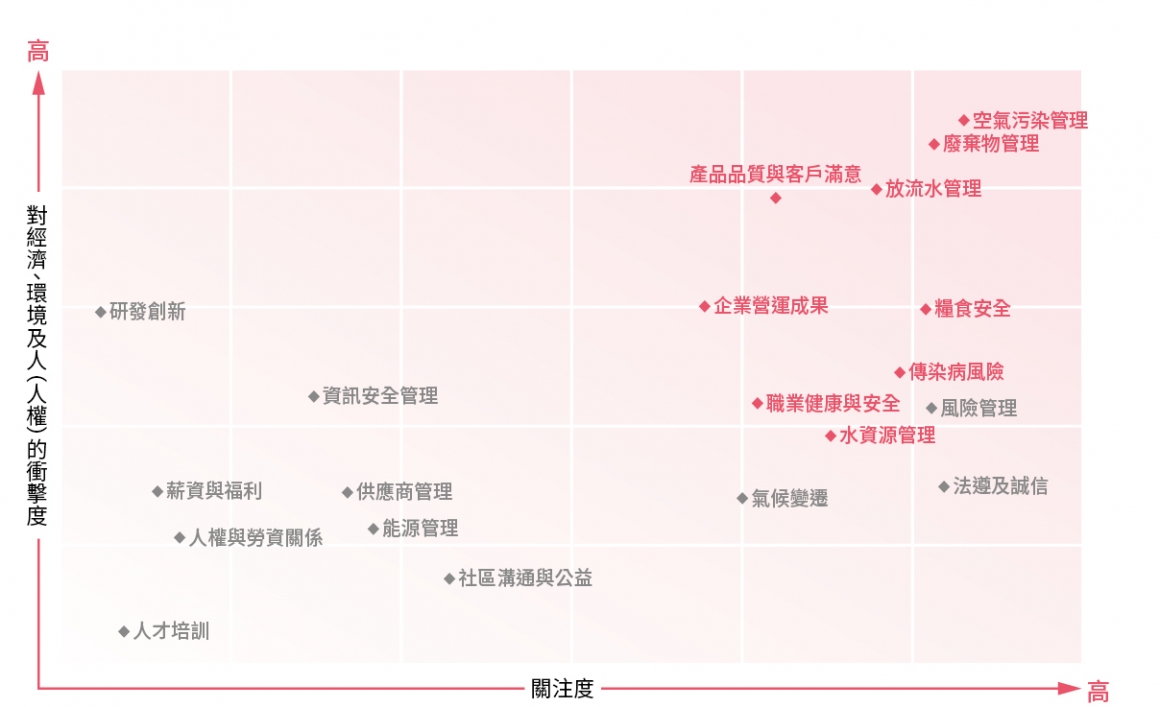 鑑別重大主題