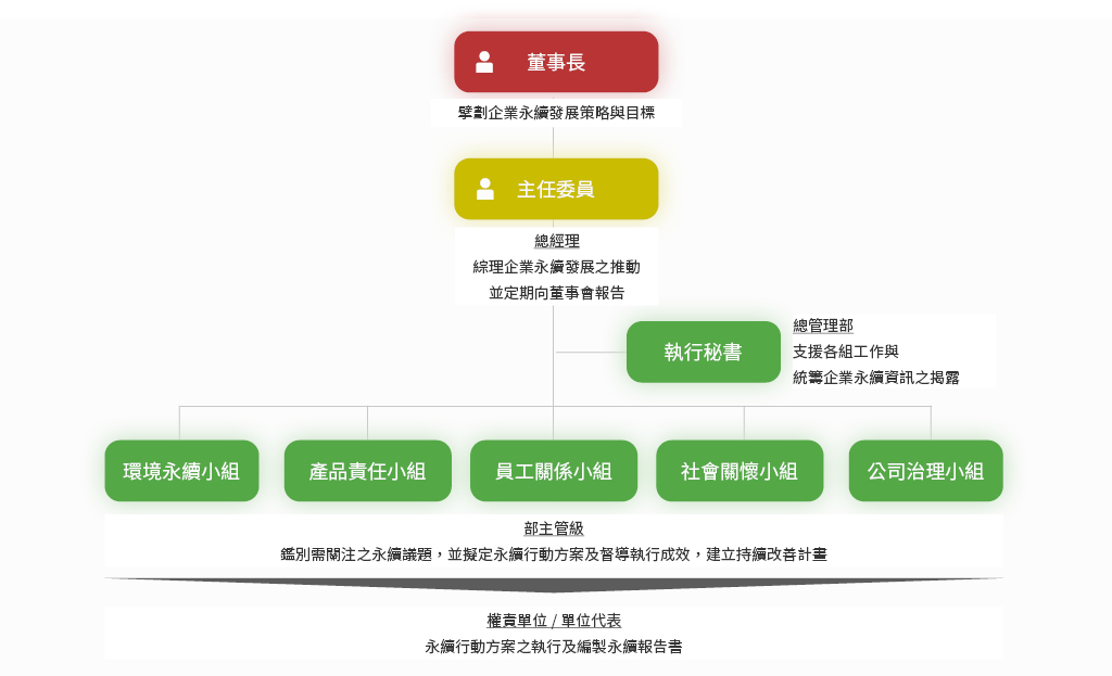 永續委員會 永續委員會