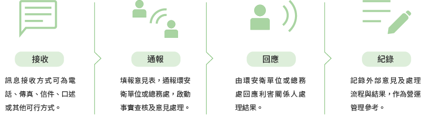社區溝通流程 社區溝通流程