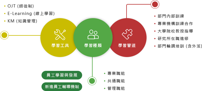 員工學習與發展 員工學習與發展