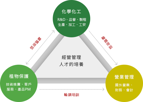 經營管理人才的培養 經營管理人才的培養
