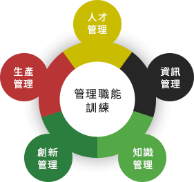 管理職能訓練 管理職能訓練
